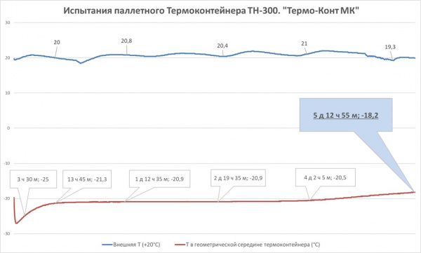 Термоконтейнер ТН-300